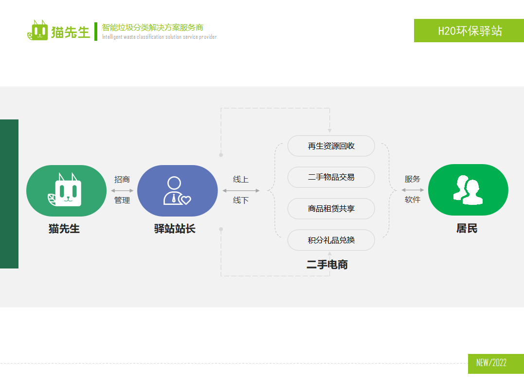 貓先生環(huán)保驛站，積分兌換點 ，垃圾房生產(chǎn)廠家