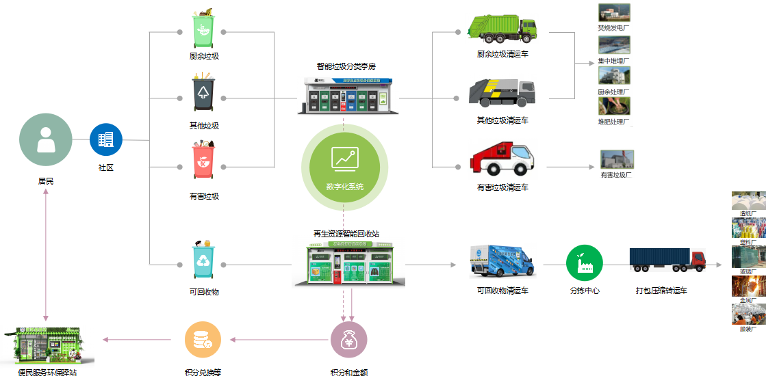 智能垃圾分類平臺，華展環(huán)境，貓先生垃圾分類